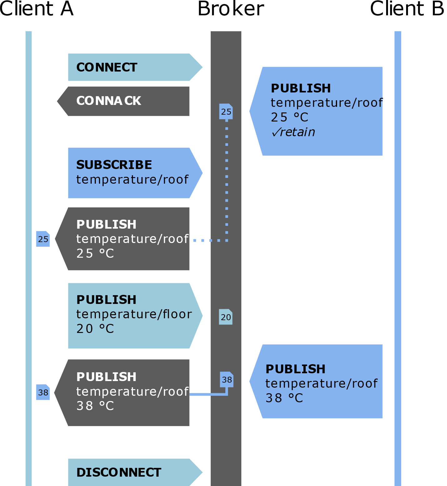 MQTT
